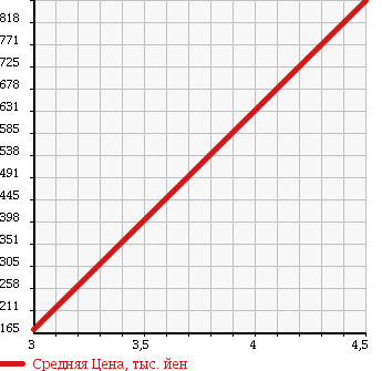Аукционная статистика: График изменения цены MAZDA Мазда  MPV Мпв  2011 2300 LY3P 23S UTILITY PACKAGE в зависимости от аукционных оценок