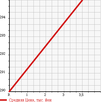 Аукционная статистика: График изменения цены MAZDA Мазда  MPV Мпв  2009 2300 LY3P 23SYU-TILITI PACKAGE в зависимости от аукционных оценок