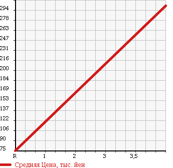 Аукционная статистика: График изменения цены MAZDA Мазда  MPV Мпв  2008 2300 LY3P 23SYU-TILITIP в зависимости от аукционных оценок