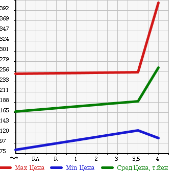 Аукционная статистика: График изменения цены MAZDA Мазда  MPV Мпв  2008 2300 LY3P 23SYU-TILITIPKG в зависимости от аукционных оценок