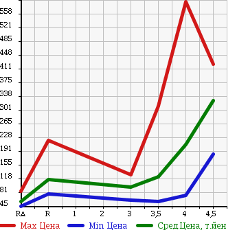 Аукционная статистика: График изменения цены MAZDA Мазда  MPV Мпв  2007 2300 LY3P 23T в зависимости от аукционных оценок