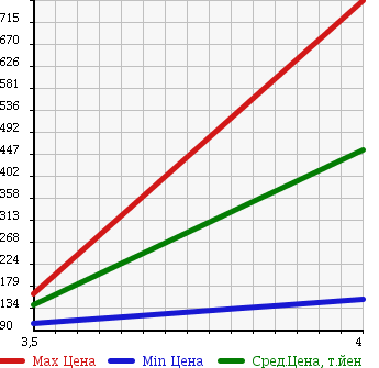 Аукционная статистика: График изменения цены MAZDA Мазда  MPV Мпв  2008 2300 LY3P 23T L PACKAGE в зависимости от аукционных оценок