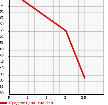 Аукционная статистика: График изменения цены MAZDA Мазда  MPV Мпв  2006 2300 LY3P 4WD в зависимости от аукционных оценок