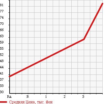 Аукционная статистика: График изменения цены MAZDA Мазда  MPV Мпв  2007 2300 LY3P 4WD в зависимости от аукционных оценок