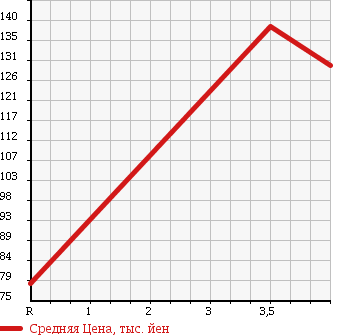 Аукционная статистика: График изменения цены MAZDA Мазда  MPV Мпв  2006 2300 LY3P 4WD 23C SPORT PACKAGE в зависимости от аукционных оценок