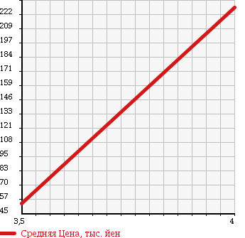 Аукционная статистика: График изменения цены MAZDA Мазда  MPV Мпв  2007 2300 LY3P 4WD 23C SPORT PACKAGE U STYLE в зависимости от аукционных оценок