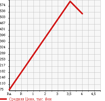 Аукционная статистика: График изменения цены MAZDA Мазда  MPV Мпв  2008 2300 LY3P 4WD 23S в зависимости от аукционных оценок