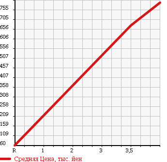 Аукционная статистика: График изменения цены MAZDA Мазда  MPV Мпв  2009 2300 LY3P 4WD 23S в зависимости от аукционных оценок