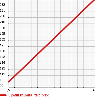 Аукционная статистика: График изменения цены MAZDA Мазда  MPV Мпв  2008 2300 LY3P 4WD 23T L PACKAGE в зависимости от аукционных оценок