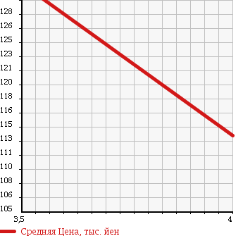 Аукционная статистика: График изменения цены MAZDA Мазда  MPV Мпв  2007 2300 LY3P 4WD23T в зависимости от аукционных оценок