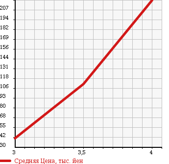 Аукционная статистика: График изменения цены MAZDA Мазда  MPV Мпв  2007 2300 LY3P BRIGHT STYLISH MZ CUSTOM в зависимости от аукционных оценок