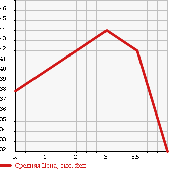 Аукционная статистика: График изменения цены MAZDA Мазда  MPV Мпв  1999 2500 LW5W в зависимости от аукционных оценок