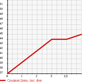 Аукционная статистика: График изменения цены MAZDA Мазда  MPV Мпв  2002 2500 LW5W в зависимости от аукционных оценок