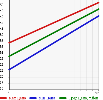 Аукционная статистика: График изменения цены MAZDA Мазда  MPV Мпв  2000 2500 LW5W 4WD в зависимости от аукционных оценок