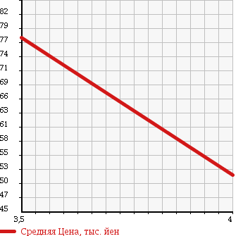 Аукционная статистика: График изменения цены MAZDA Мазда  MPV Мпв  2001 2500 LW5W ALPHA NAVI SPORT в зависимости от аукционных оценок