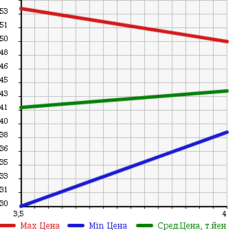 Аукционная статистика: График изменения цены MAZDA Мазда  MPV Мпв  2001 2500 LW5W AT NAVIGATION SPORT в зависимости от аукционных оценок