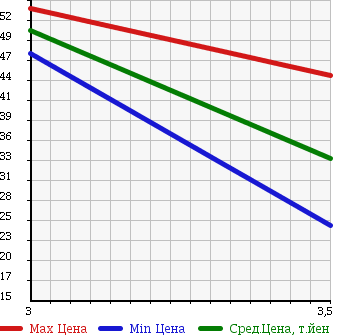 Аукционная статистика: График изменения цены MAZDA Мазда  MPV Мпв  2002 2500 LW5W FIELD BREAK в зависимости от аукционных оценок