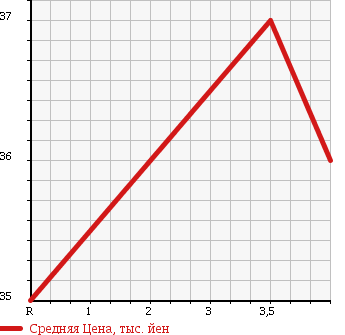 Аукционная статистика: График изменения цены MAZDA Мазда  MPV Мпв  1999 2500 LW5W G в зависимости от аукционных оценок
