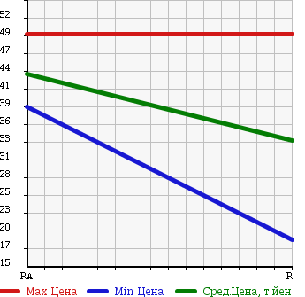 Аукционная статистика: График изменения цены MAZDA Мазда  MPV Мпв  2000 2500 LW5W G в зависимости от аукционных оценок