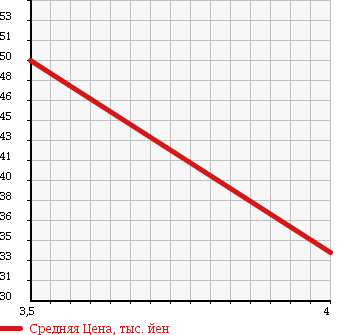 Аукционная статистика: График изменения цены MAZDA Мазда  MPV Мпв  2000 2500 LW5W G PACKAGE в зависимости от аукционных оценок