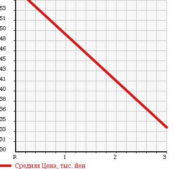 Аукционная статистика: График изменения цены MAZDA Мазда  MPV Мпв  2001 2500 LW5W NAVIGATION SPORT в зависимости от аукционных оценок