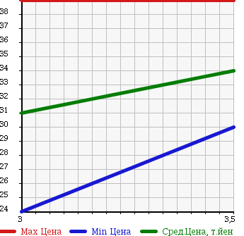 Аукционная статистика: График изменения цены MAZDA Мазда  MPV Мпв  1999 2500 LW5W SPORT в зависимости от аукционных оценок
