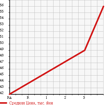 Аукционная статистика: График изменения цены MAZDA Мазда  MPV Мпв  2002 3000 LWFW в зависимости от аукционных оценок