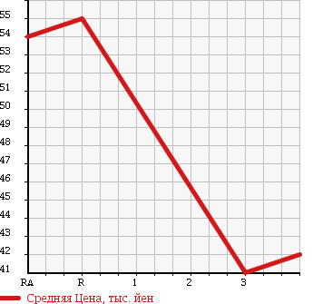 Аукционная статистика: График изменения цены MAZDA Мазда  MPV Мпв  2002 3000 LWFW SPORT в зависимости от аукционных оценок