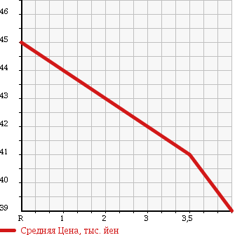 Аукционная статистика: График изменения цены MAZDA Мазда  MPV Мпв  2003 3000 LWFW SPORT в зависимости от аукционных оценок