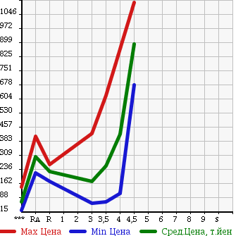 Аукционная статистика: График изменения цены MAZDA Мазда  MPV Мпв  2010 в зависимости от аукционных оценок