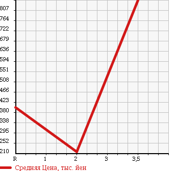 Аукционная статистика: График изменения цены MAZDA Мазда  SAVANNA RX-7 Саванна RX-7  1990 0 FC3S в зависимости от аукционных оценок