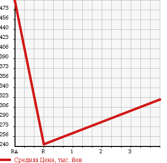Аукционная статистика: График изменения цены MAZDA Мазда  SAVANNA RX-7 Саванна RX-7  1988 в зависимости от аукционных оценок