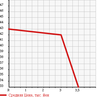Аукционная статистика: График изменения цены MAZDA Мазда  MILLENIA Милления  1999 2000 TAFP в зависимости от аукционных оценок