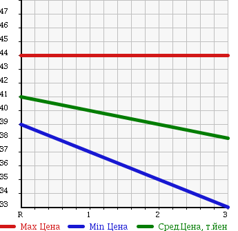 Аукционная статистика: График изменения цены MAZDA Мазда  MILLENIA Милления  1999 2000 TAFP 20M в зависимости от аукционных оценок