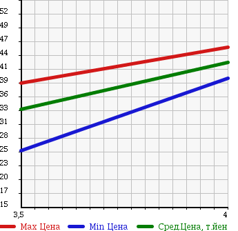 Аукционная статистика: График изменения цены MAZDA Мазда  MILLENIA Милления  2001 2000 TAFP 20M в зависимости от аукционных оценок