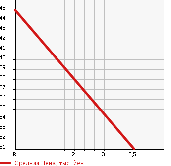 Аукционная статистика: График изменения цены MAZDA Мазда  MILLENIA Милления  2002 2000 TAFP 20M в зависимости от аукционных оценок
