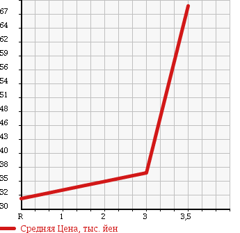 Аукционная статистика: График изменения цены MAZDA Мазда  MILLENIA Милления  2001 2500 TA5P в зависимости от аукционных оценок