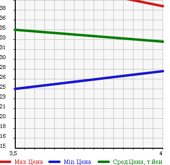 Аукционная статистика: График изменения цены MAZDA Мазда  MILLENIA Милления  2001 2500 TA5P 25M в зависимости от аукционных оценок