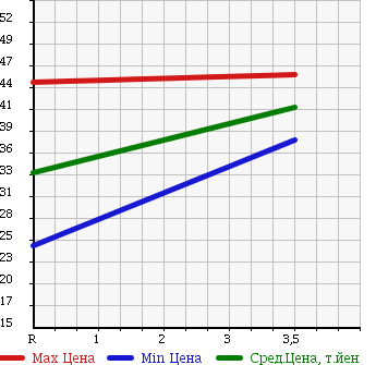 Аукционная статистика: График изменения цены MAZDA Мазда  MILLENIA Милления  1998 в зависимости от аукционных оценок
