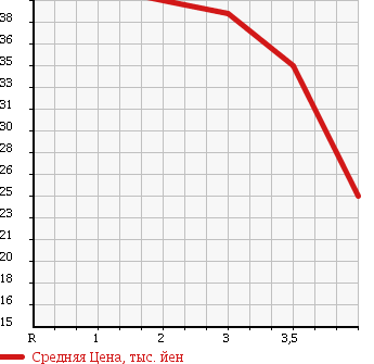 Аукционная статистика: График изменения цены MAZDA Мазда  MILLENIA Милления  1999 в зависимости от аукционных оценок
