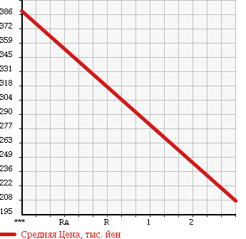Аукционная статистика: График изменения цены MAZDA Мазда  MANY UE YELLOW Другой  1986 в зависимости от аукционных оценок