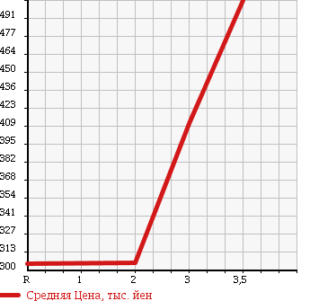 Аукционная статистика: График изменения цены MAZDA Мазда  MANY UE YELLOW Другой  1989 в зависимости от аукционных оценок