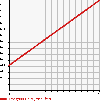 Аукционная статистика: График изменения цены MAZDA MANY UE YELLOW 1989 WEL4T в зависимости от аукционных оценок