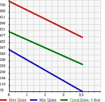 Аукционная статистика: График изменения цены MAZDA Мазда  MANY UE YELLOW Другой  1991 в зависимости от аукционных оценок