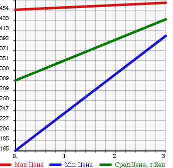 Аукционная статистика: График изменения цены MAZDA Мазда  MANY UE YELLOW Другой  1997 в зависимости от аукционных оценок