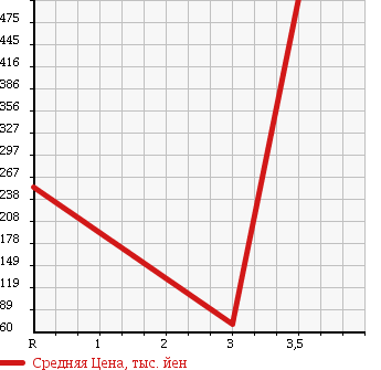 Аукционная статистика: График изменения цены MAZDA Мазда  MANY UE YELLOW Другой  2001 в зависимости от аукционных оценок