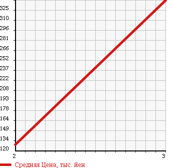 Аукционная статистика: График изменения цены MAZDA Мазда  MANY UE YELLOW Другой  2003 в зависимости от аукционных оценок