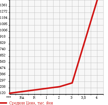 Аукционная статистика: График изменения цены MAZDA Мазда  MANY UE YELLOW Другой  2004 в зависимости от аукционных оценок