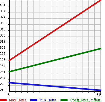 Аукционная статистика: График изменения цены MAZDA Мазда  MANY UE YELLOW Другой  2005 в зависимости от аукционных оценок