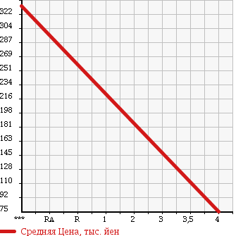 Аукционная статистика: График изменения цены MAZDA Мазда  MANY UE YELLOW Другой  2007 в зависимости от аукционных оценок